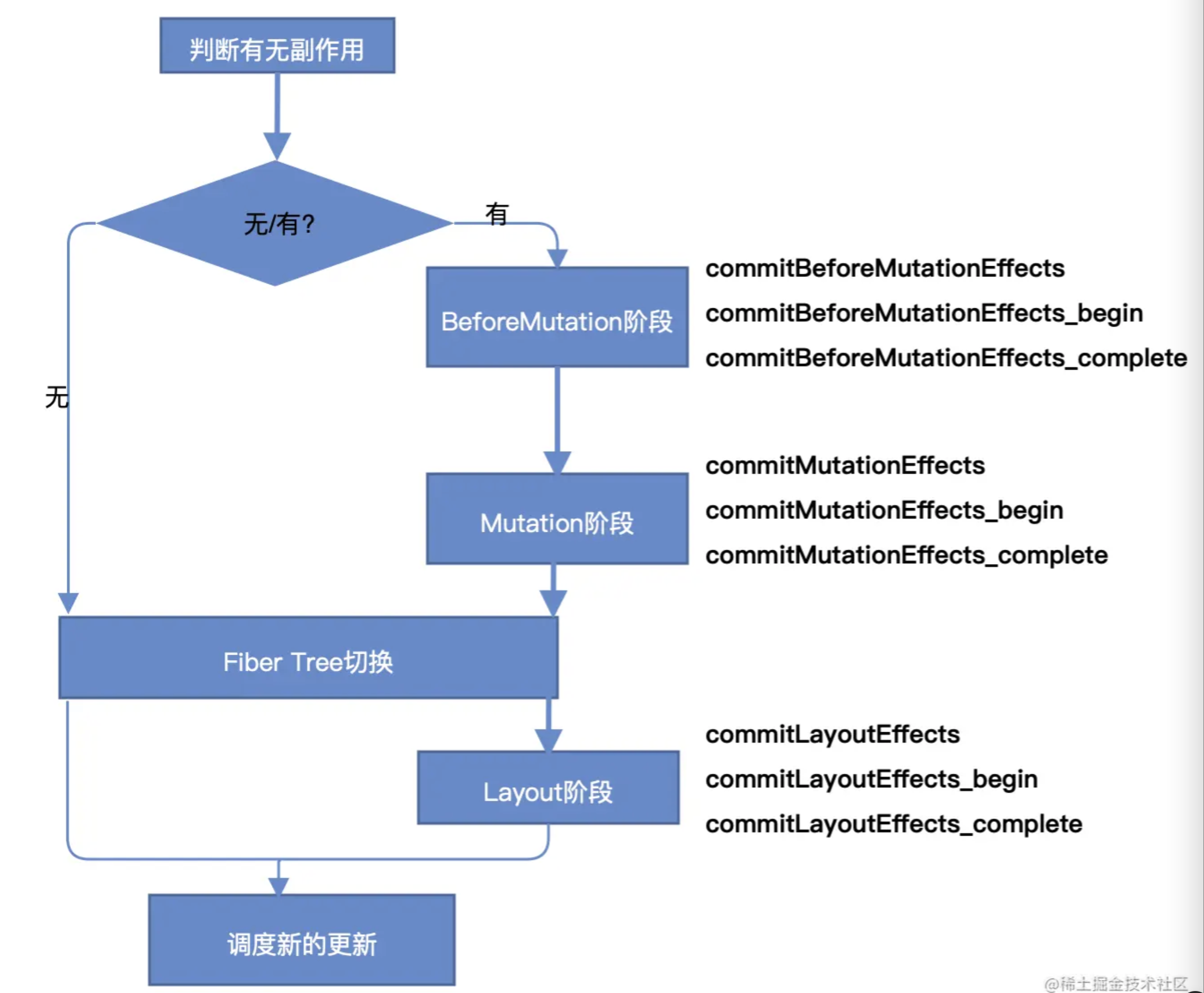commit 阶段