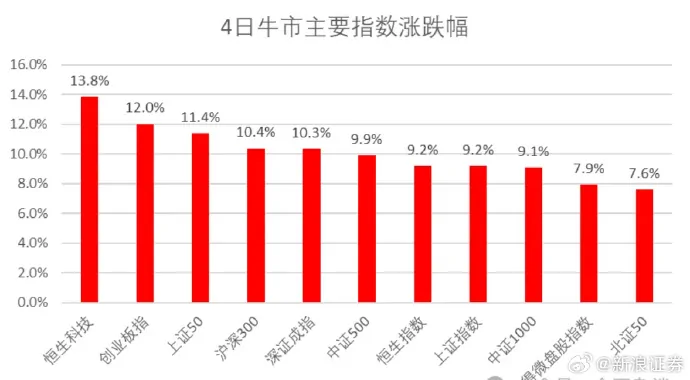 股民4天人均赚4.7万