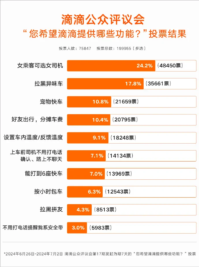 滴滴选定女司机功能开启内测