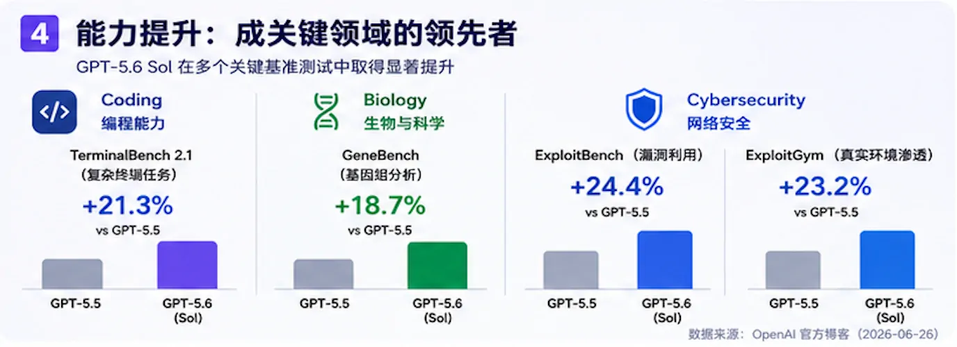 GPT-5.6 Sol 能力定位