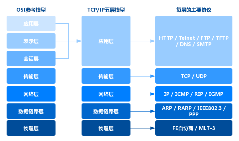 OSI 模型介绍