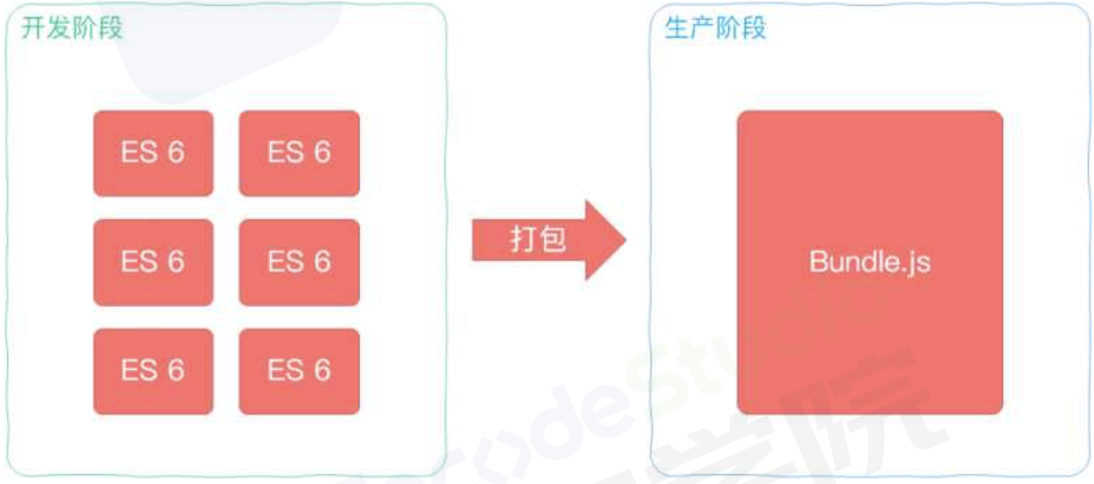 模块整合