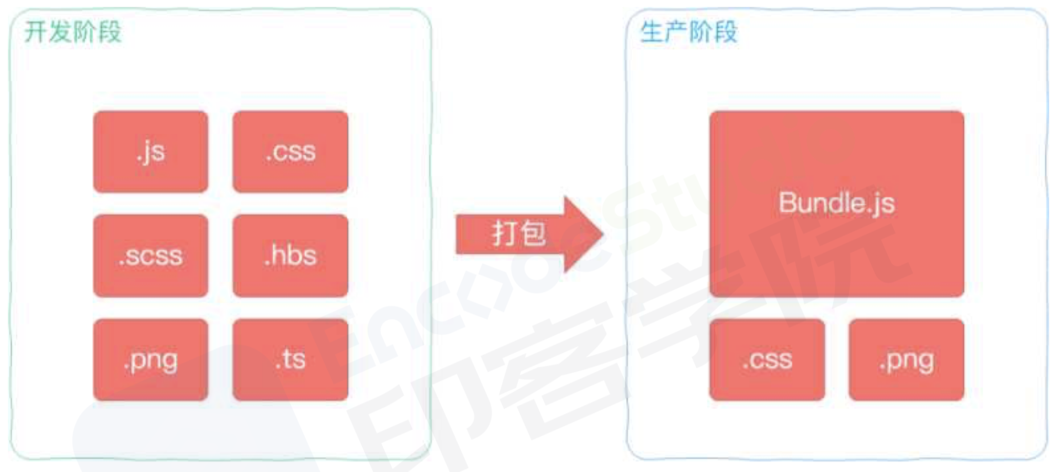 模块