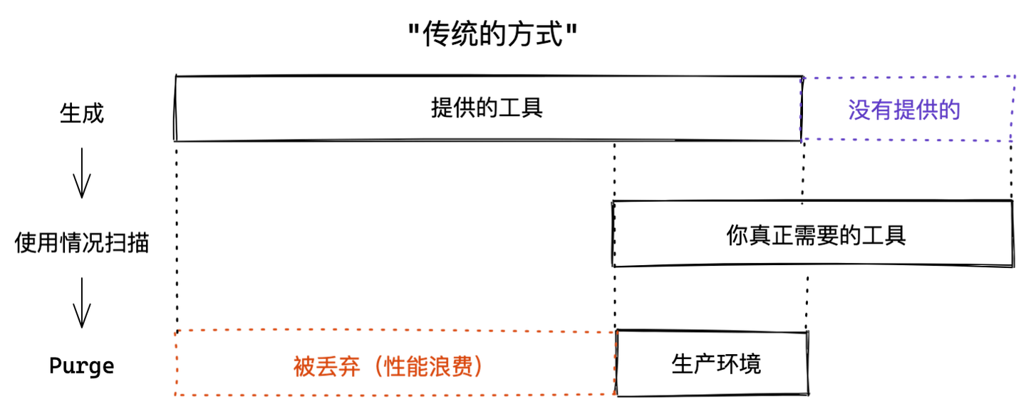 传统的方案