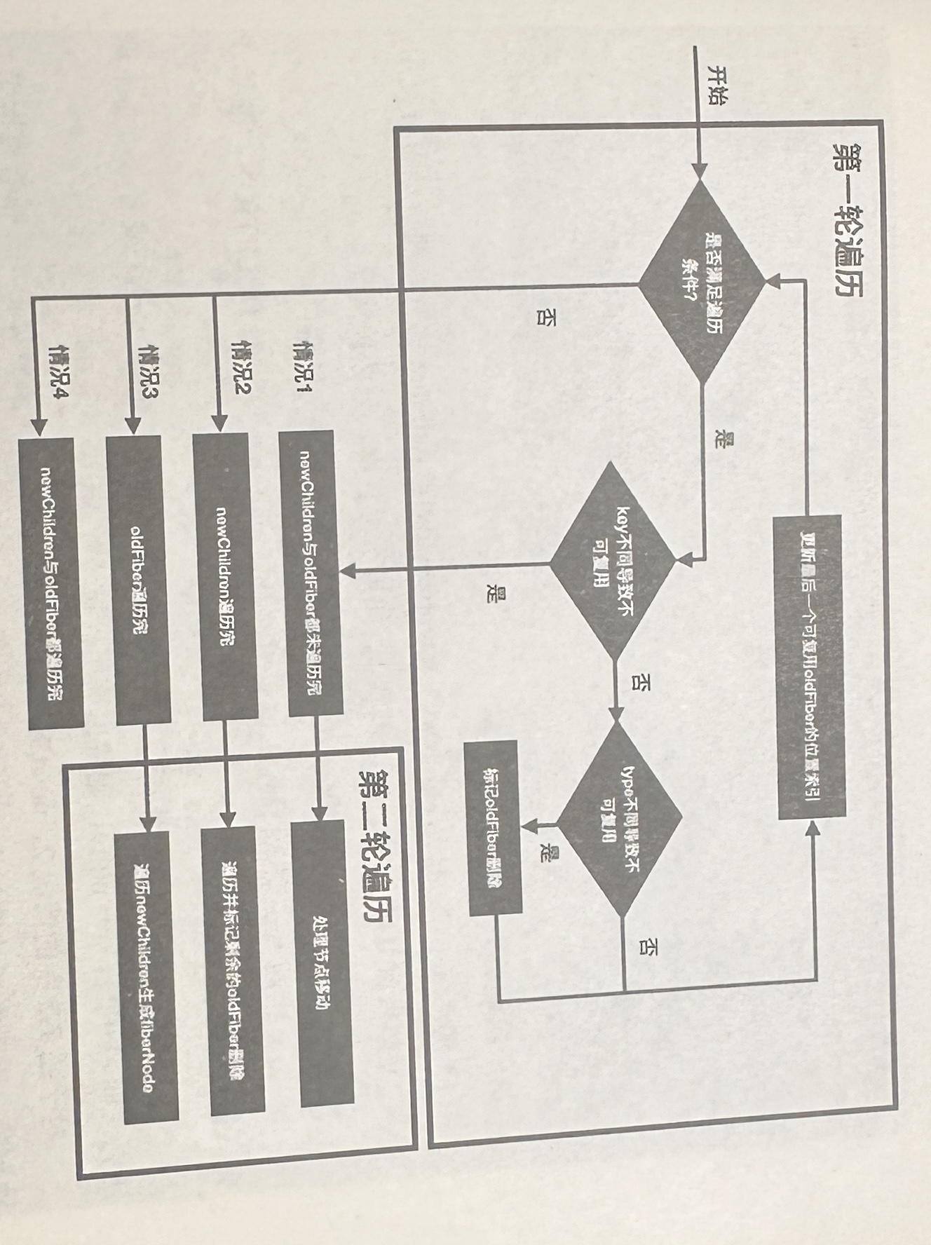 多节点Diff