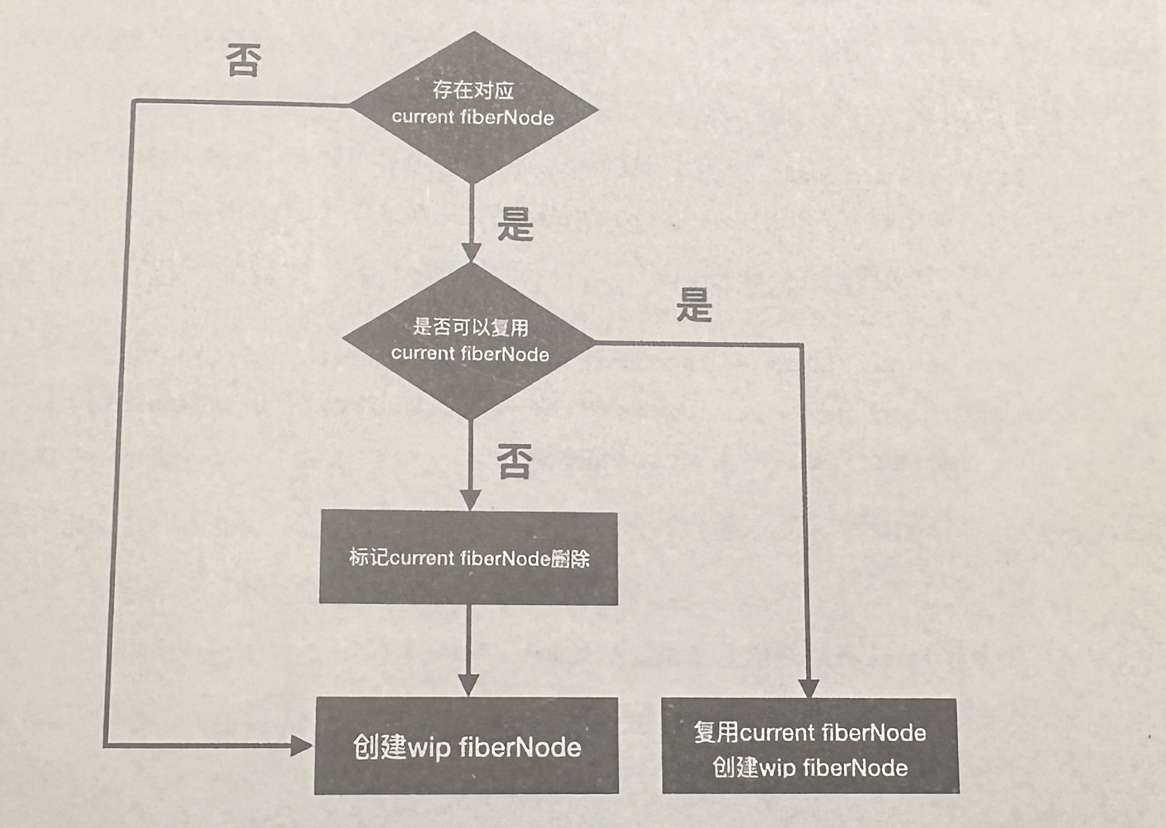 单节点Diff
