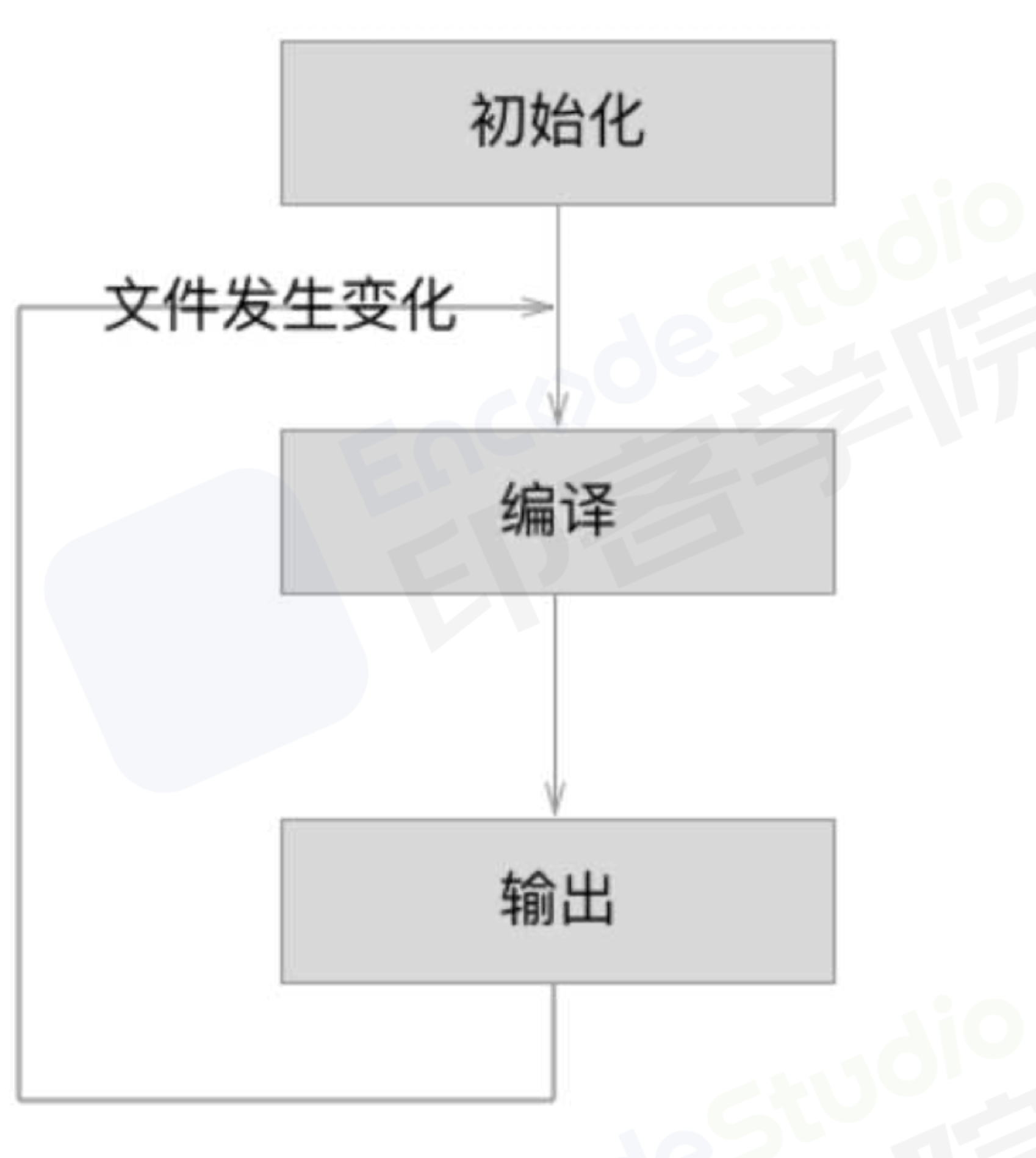 运行流程