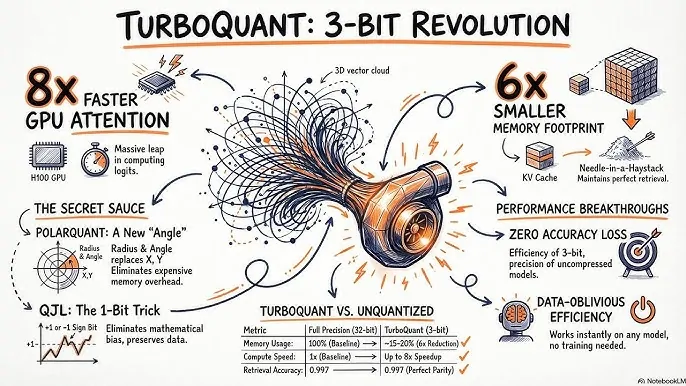当几何打败数学：TurboQuant与一次来自中学课本的逆袭
