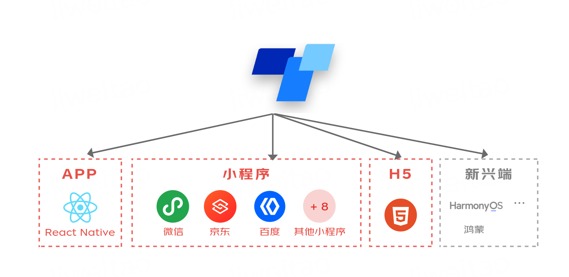 Taro 如何实现 JSX 到 WXML的