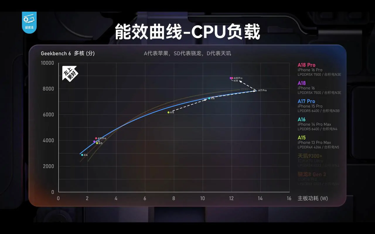 极客湾:能效上是自13香以来最香的一代